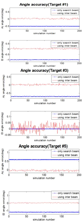 Fig. 8.  Scenario  of  simultaneous  bundle  target.
