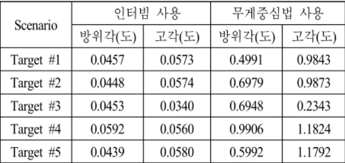 표  1.  RMS(Root  Mean  Square)  error  산출 결과 Table 1. RMS  error  output.