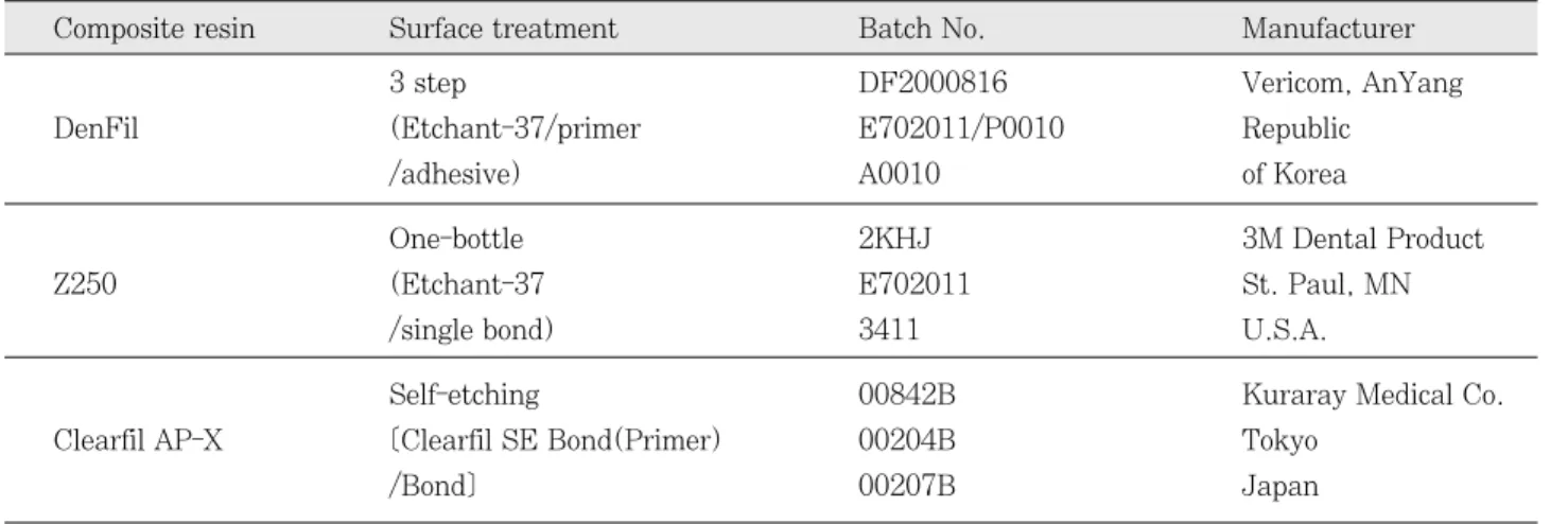 Table 1. Materials and surface treatments