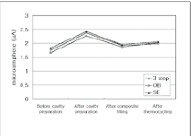 Table 2. Microleakage before and after cavity prepara- prepara-tion                                                  Mean (S.D.); μ A