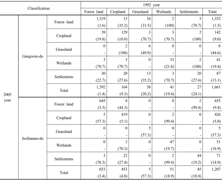 Table 5. Estimated area by Land-use categories from 1992 to 2005 year (Unit: kha)