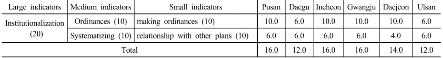 Table 6. Evaluation of “Institutionalization”