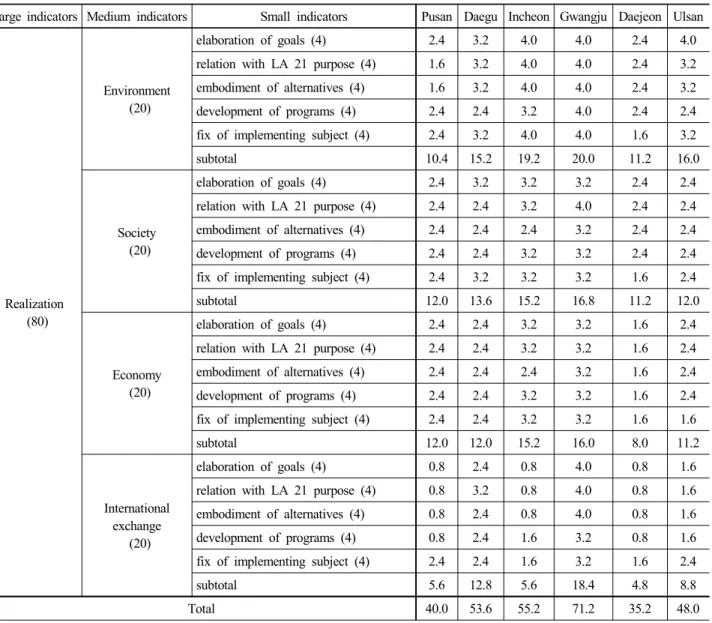 Table 7. Evaluation of “Realization”