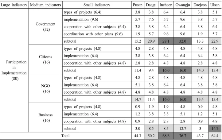 Table 8. Evaluation of “Participation in Implementation”