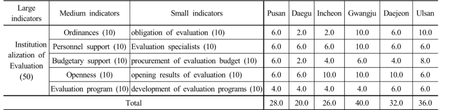 Table 10. Evaluation of “Institutionalization of Evaluation”