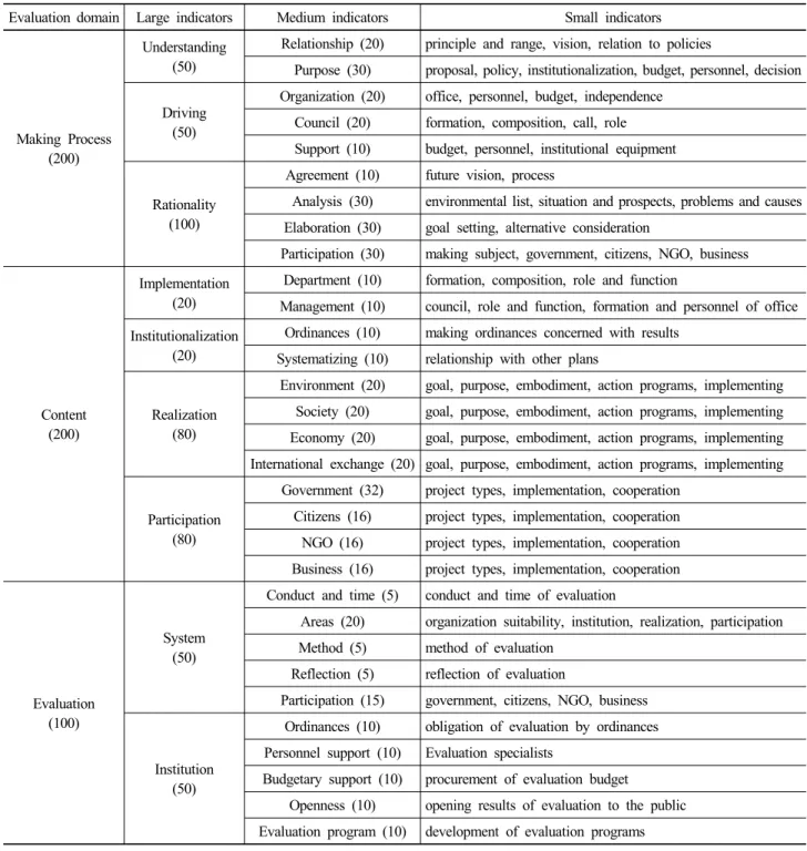 Table 1. Framework of sustainability evaluation in Local Agenda 21
