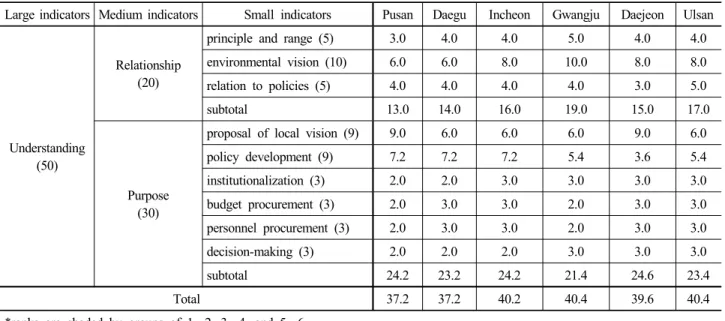 Table 2. Evaluation of “Understanding”