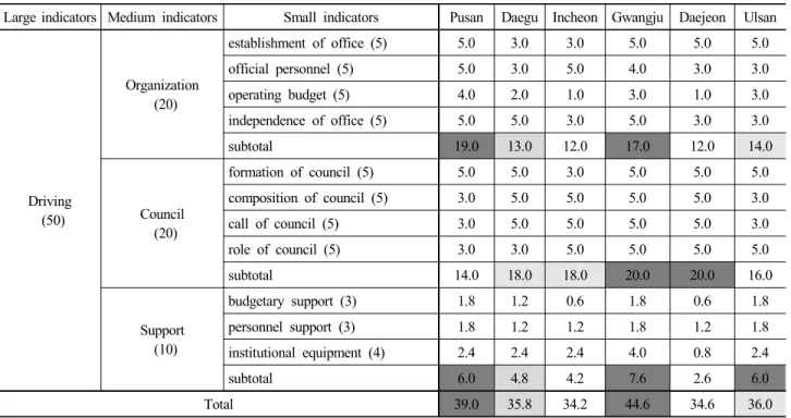 Table 3. Evaluation of “Driving”