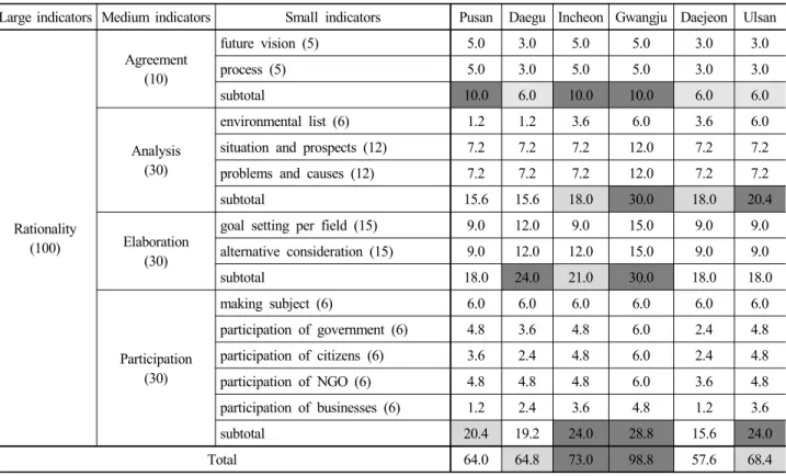 Table 4. Evaluation of “Rationality”