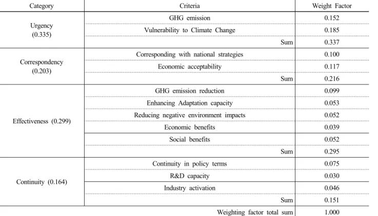 Table 8. Additional literatures that are reviewed for developing indicators for STEP 2 evaluation 