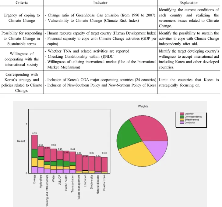 Table 10. Indicators for selection of case study country