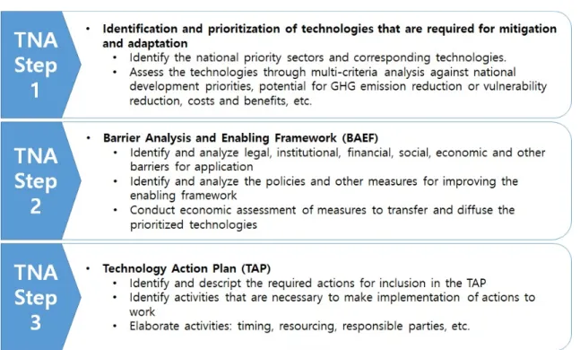 Fig. 1. Process of TNA, Source: UNFCCC, 2016.