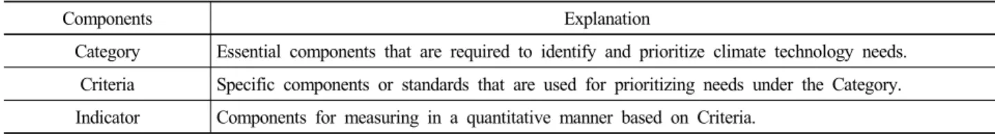 Table 1. Components of the Evaluation Framework of Climate Technology Needs for developing countries 