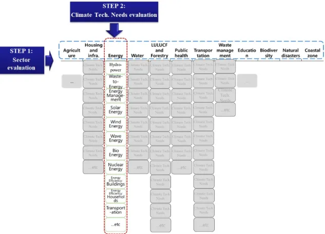 Fig. 2. 2-step approach of Climate Technology Needs Evaluation Framework.