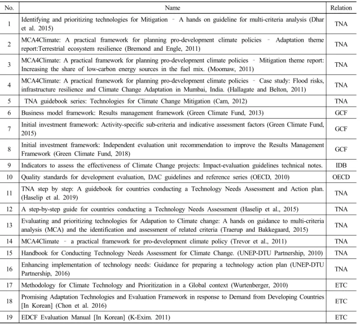 Table 2. List of literature review for developing evaluation framework 