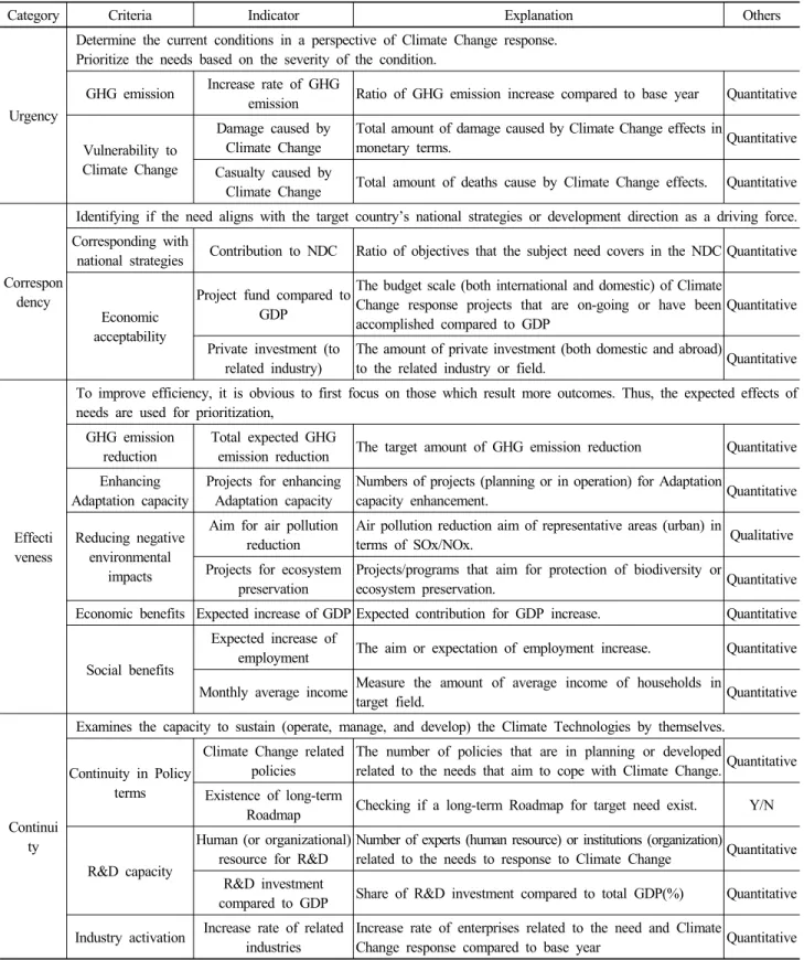 Table 6. STEP 1 Evaluation Framework 