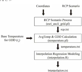 Fig. 1. Pipeline for RGI program.