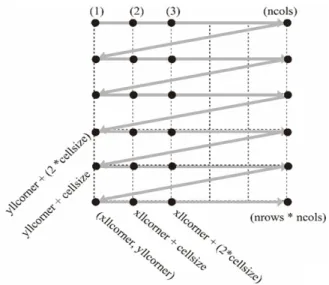 Fig. 2. A Matrix converted from lining values (gray  arrow) for ESRI-ASCII-GRID file format.