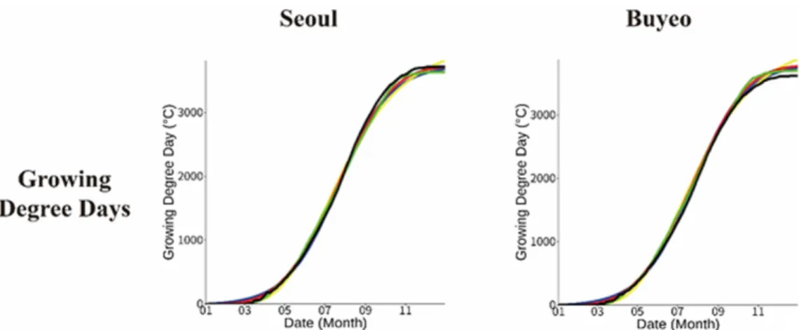 Fig. 4. A test for growing degree days in Seoul and Buyeo, Korea (observed temperature, black; RCP scenario,  green;  SSlogis, blue; SSgompertz, yellow; SSweibull, red).