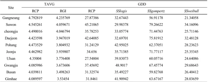 Table 4. Residual standard errors for average temperature and growing degree days