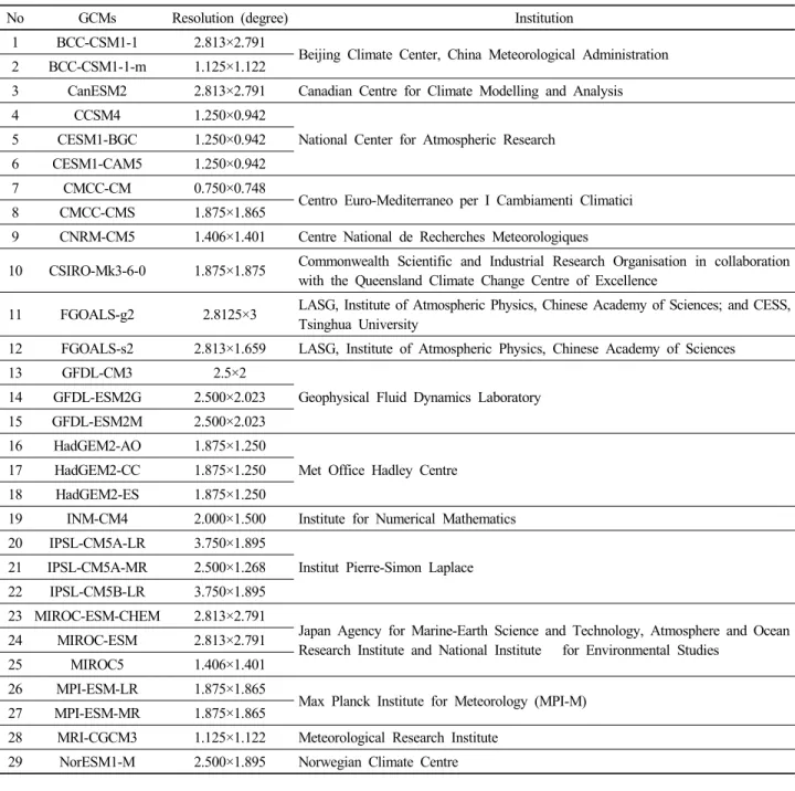 Table 1. Bias corrected and downscaled CMIP5 Global Climate Models (GCMs)Eum, 2015). 우선  Improved GIS-based Regression Model 