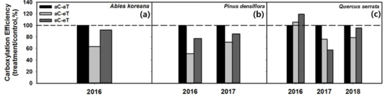 Fig. 2. Changes in species-specific carboxylation efficiency response to each treatment: ambient (aC-aT), ambient  CO 2  &amp; warmed treatment (aC-eT), elevated CO 2  &amp; warmed treatment (eC-eT) over three seasons