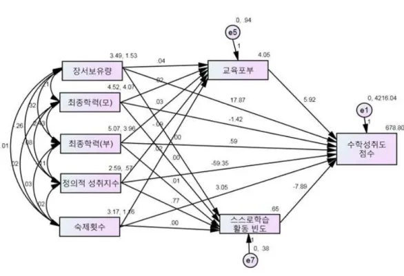 [그림  Ⅲ-4]  수정모형-3 