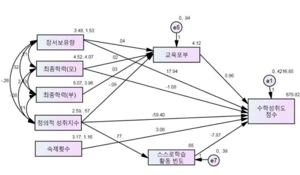 [그림 Ⅲ-5] 최종 경로 모형