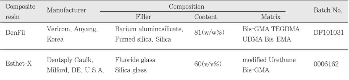 Table 1.  Experimental materials 