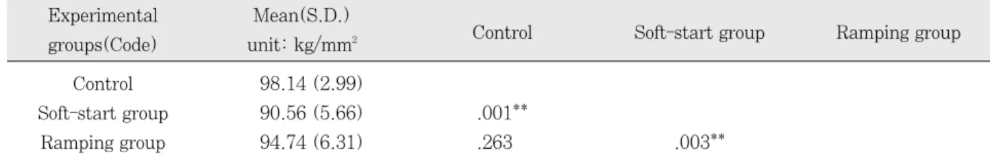 Table 5. Mean hardness value and statistics of the lower surface according to ways of variable light intensity (DenFil) 