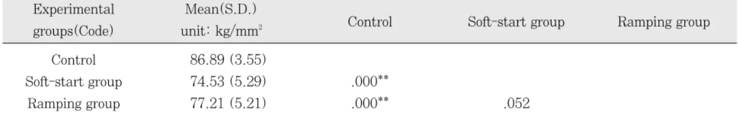 Table 6. Mean hardness value and statistics of the upper surface according to ways of variable light intensity (Esthet X)