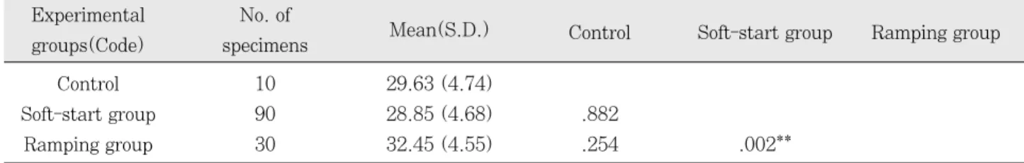 Table 10. Mean maximum compressive strength and statistics of Esthet X according to ways of variable light intensity (unit: kgf/mm 2 )  Control 10 26.66 (3.75) Soft-start group 90 24.28 (5.59) .418 Ramping group 30 27.33 (5.24) .944            .030*  *: p 