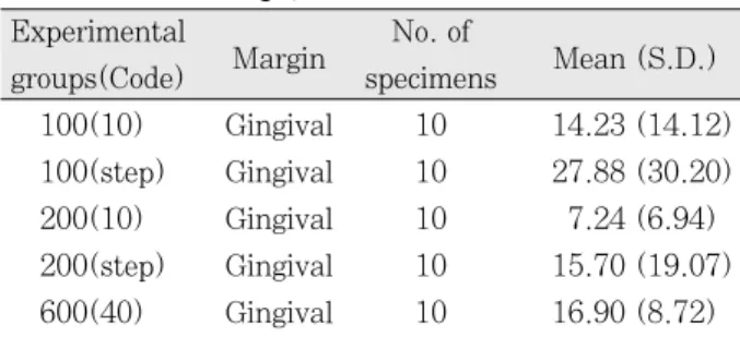 Table 15. Mean maximum gap at gingival margin acc- acc-ording to ways of variable light intensity         (unit: μ m)