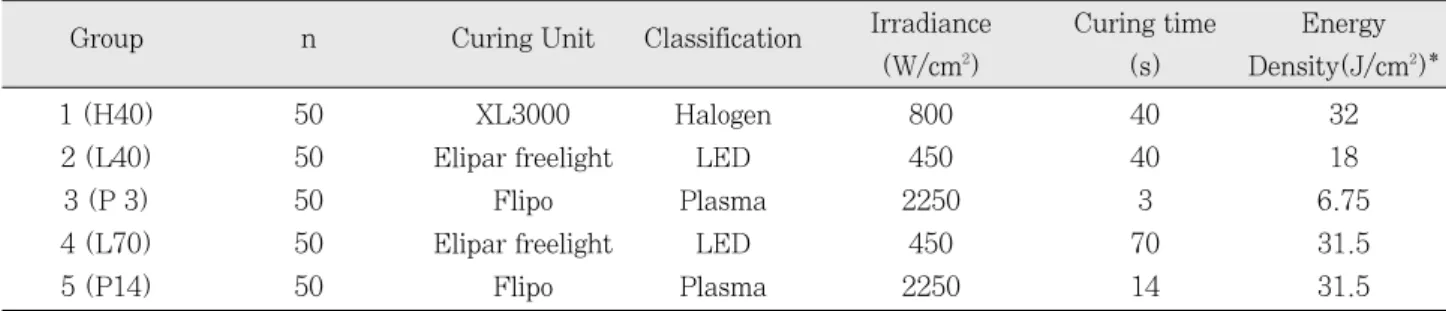 Table 1. Experimental groups designated with different light curing units and curing times
