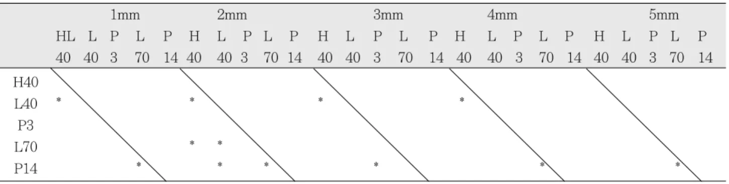 Fig. 2. Microhardness  of  each  light  source  at  each thickness