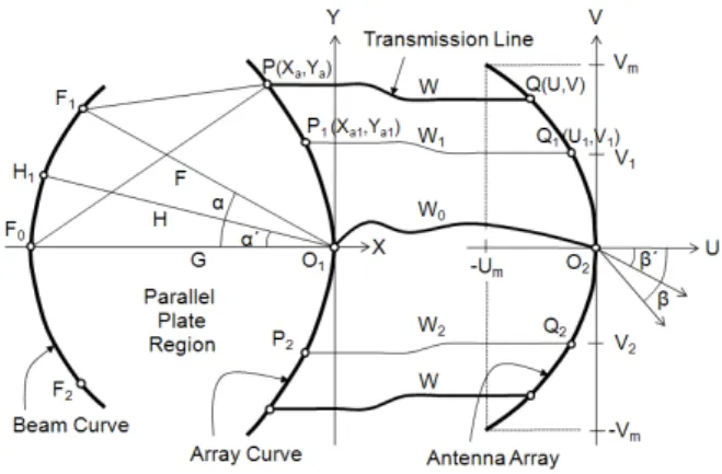 그림  2.  Rotman  렌즈의 좌표 Fig. 2.  Coordinates  of  Rotman  lens.