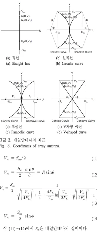 Fig. 3.  Coordinates  of  array  antenna.                     
