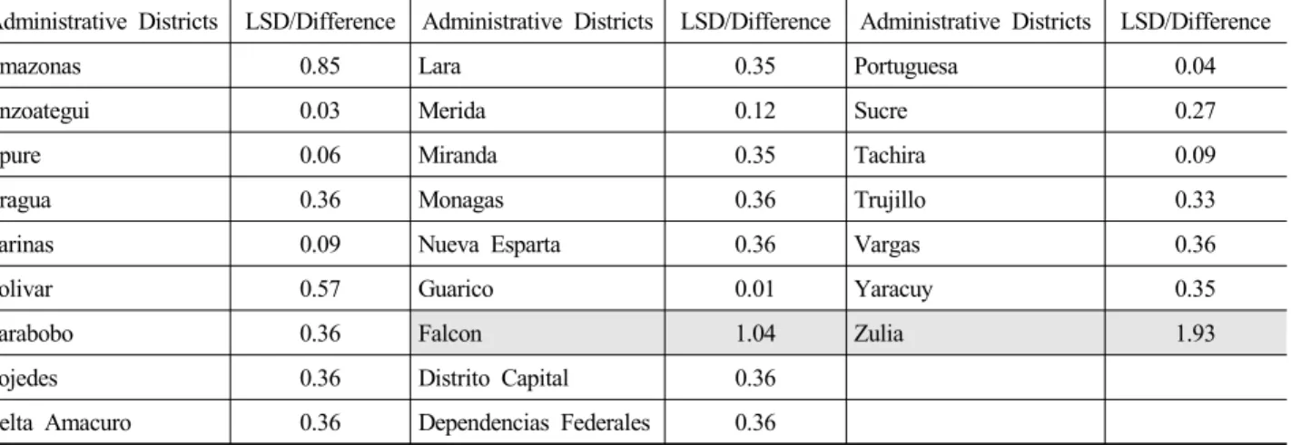Fig. 3. Geographical location of Falcon and Zulia  districts in Venezuela 재  서식지  취약지역으로  나타났다
