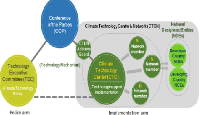 Fig. 1. Composition of the Technology Mechanism.