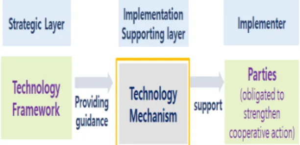 Fig. 2. Relation amongst main entities in article 10 of  the Paris Agrement.