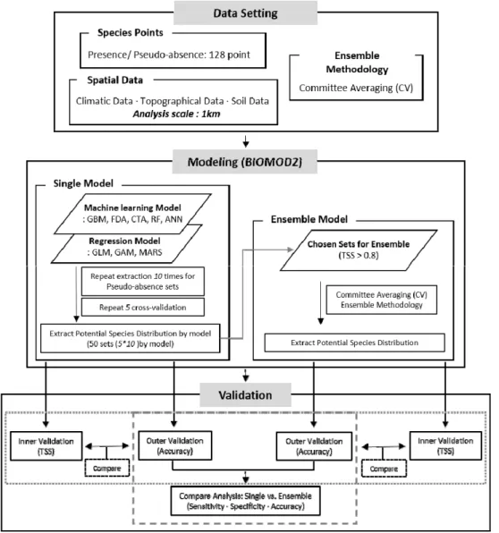 Fig 1. Research flow. 결과,  상관관계가  0.7보다  높은  변수들은  제외하였으며 (Park et al., 2016), 일부 변수 중 문헌 고찰을 통해 곰솔의 분포에 있어 중요하다고 판단되는 변수는 포함 하여 환경변수를  최종  구축하였다 (Table 1)