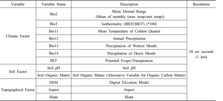 Table 1. Environmental Variables for species distribution model