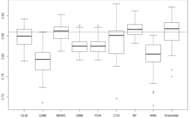 Fig. 6. Results of inner·outer validation of 8 single  models (Standard value for both validation,  0.6 (TSS) and 0.8 (Acc.: Accuracy)).