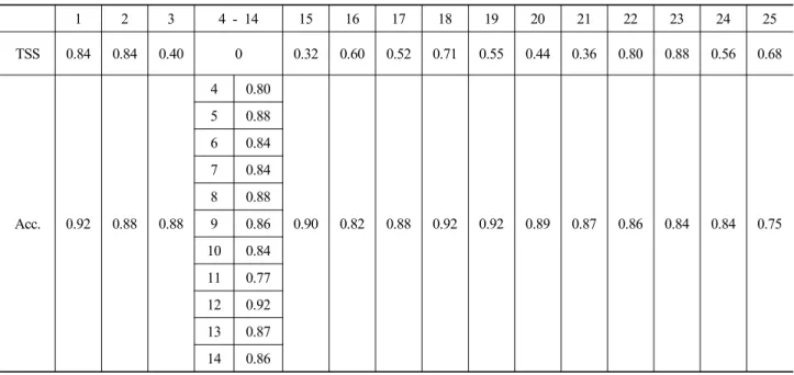 Table 2. Inner (TSS)․Outer (Acc.) validation value of 25 ensemble results (Acc: Accuracy)