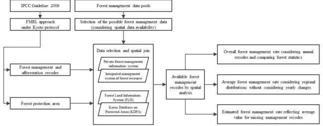Fig. 1. Research flow for estimating forest management rate.의 산림 상태를 지속적인 산림경영의 결과로 인식하고 이를 모두  인정받는  방식인 Gross-net  방식이  우리나라에  유리하다고  할  수  있다
