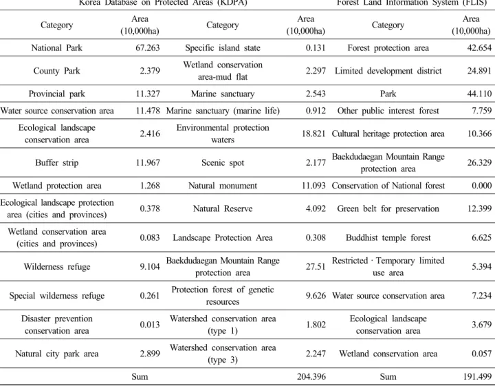 Table 3. Protection area by available spatial data 