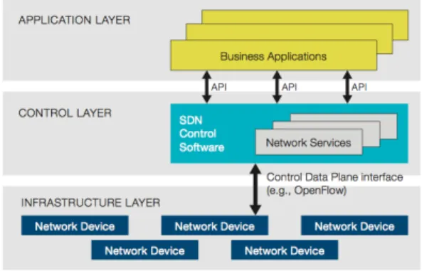 Fig. 1. Software-Defined  Network  Architecture. 