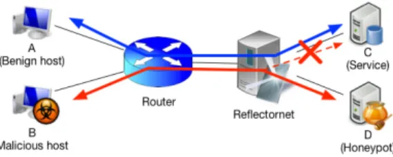 Fig. 4. Problem  of  the  reflectornet  in  the  traditional  network.  It  can’t  detect  or  protect  the  attack  which  origins  from  the  local  network