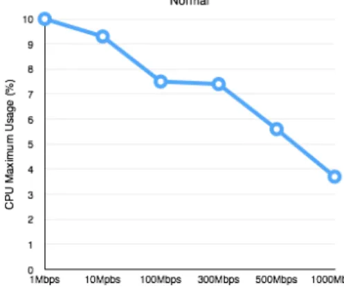 Fig. 13. Throughput.  It  is  a  log  scale  graph.