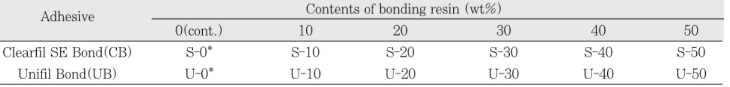 Table 2. Experimental composites classified by contents of bonding agent in this study.